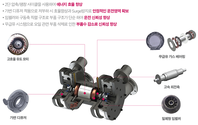 2단 압축 / 팽창 사이클을 사용하여 에너지 효율 향상, 가변 디퓨저 적용으로 저 부하시 효율 향상과 Surge 방지로 안정적인 운전영역 확보,
                            임펠러와 구동축 직렬 구조로 부품 구조가 단순 하여 운전  신뢰성 향상, 무급유 시스템으로 오일 관련 부품 삭제로 인한 부품수 감소로 신뢰성 향상